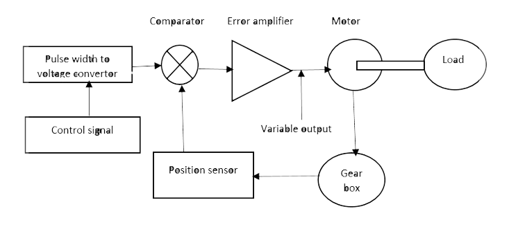 Working of Servo Motor